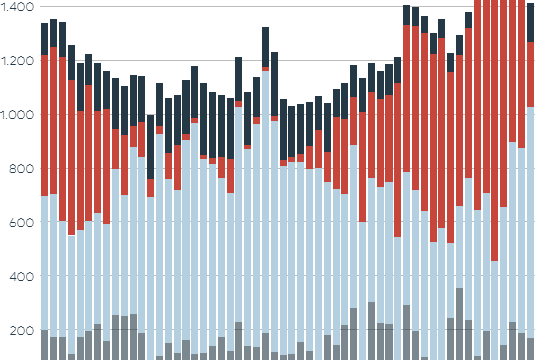 The chart shows the power generation from renewable energies.